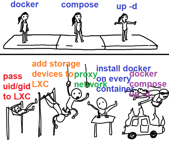a me-me using the mental gymnastics me-me template; the template is split into two sections with the upper being a simple 3-step gymnastic routine while the bottom has the one being mocked flipping on gymnastic bars, using gymnastic rings, a balance beam, before finally jetpacking over a burning car. The top says "docker compose up -d" in line with the 3 simple steps of the routine, while the bottom, while becoming increasingly more cluttered, says "pass uid/gid to LXC", "add storage devices to LXC", "proxy network", "install docker on every container", and finally "docker compose up -d".