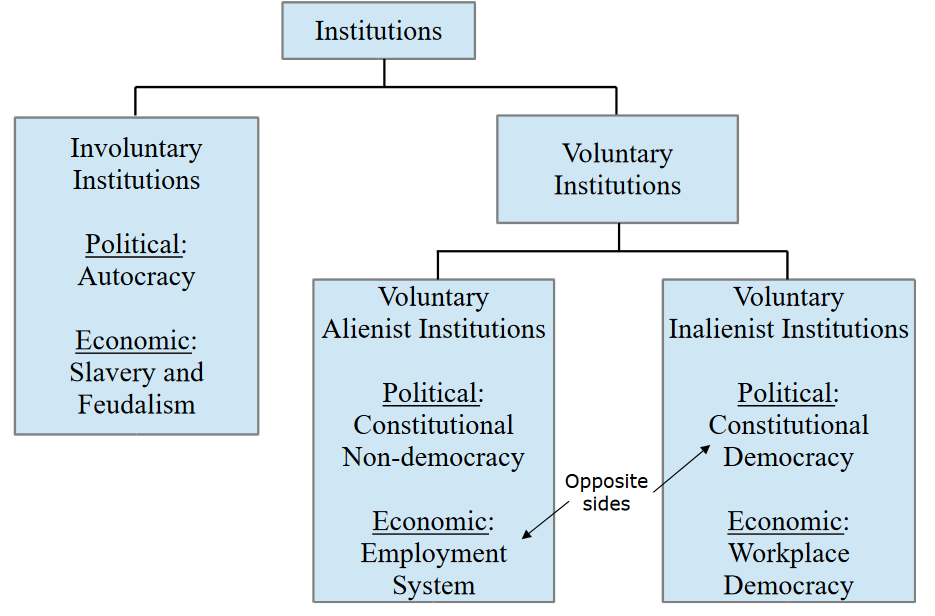 Institutions

Divided into 2 categories involuntary and voluntary

Involuntary Institutions

Political: autocracy

Economic: Slavery and Feudalism

Voluntary institutions are divided into 2 further categories, alienist and inalienist

Voluntary alienist institutions

Political: Constitutional non-democracy

Economic: Employment System

Voluntary inalienist institutions

Political: Constitutional Democracy

Economic: Workplace Democracy

The main thing to note is that the employment system and political democracy fall on opposite sides of the inalienist vs alienist distinction