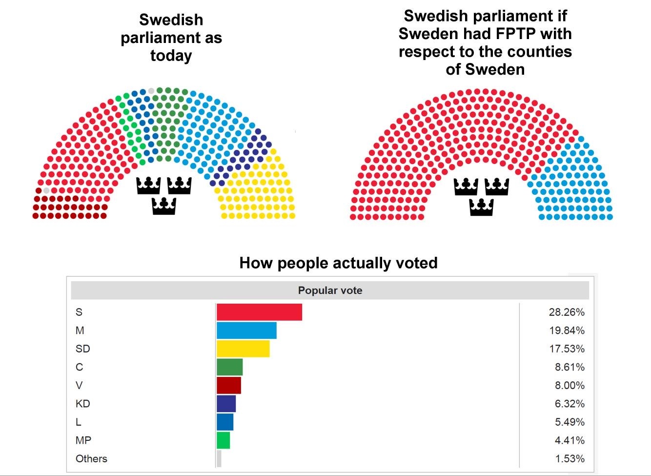 First past the post’s affect on Sweden’s government as a point of comparison.