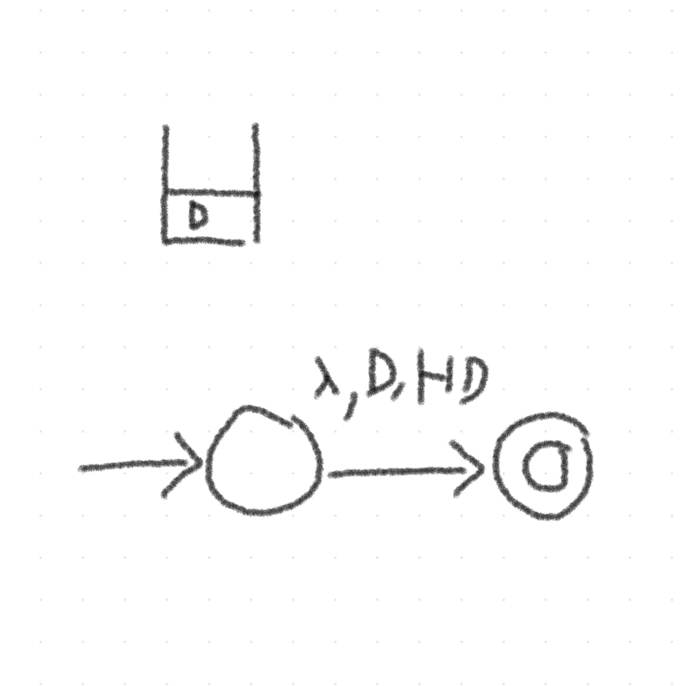 A non-deterministic pushdown automaton that reaches the final state by popping D(epression) and pushing H(orny)D(epression)