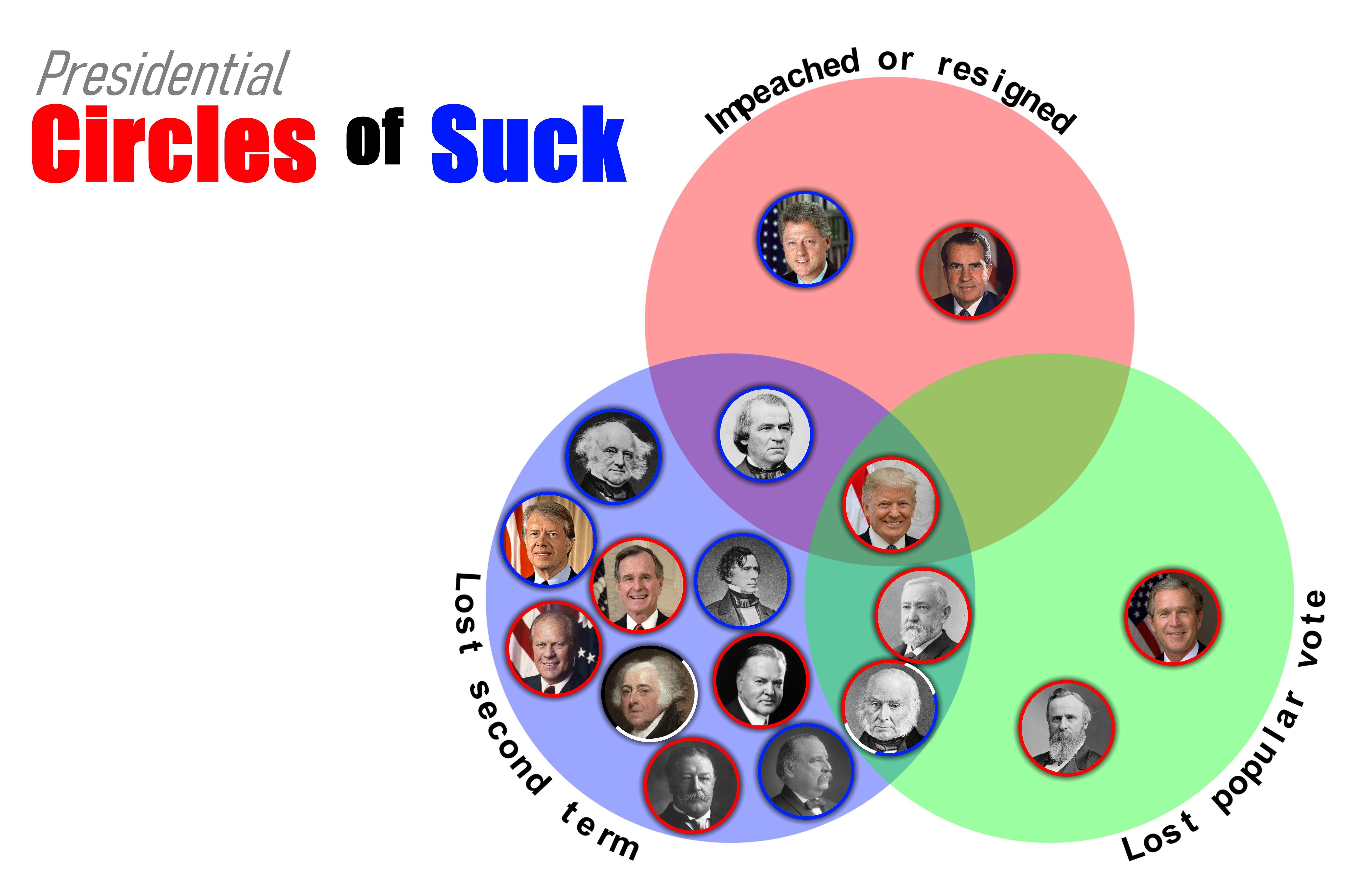 presidential circle of suck